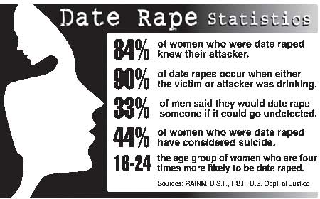 Date Rape Statistics